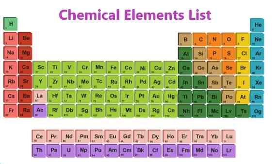 118 Chemical Elements List